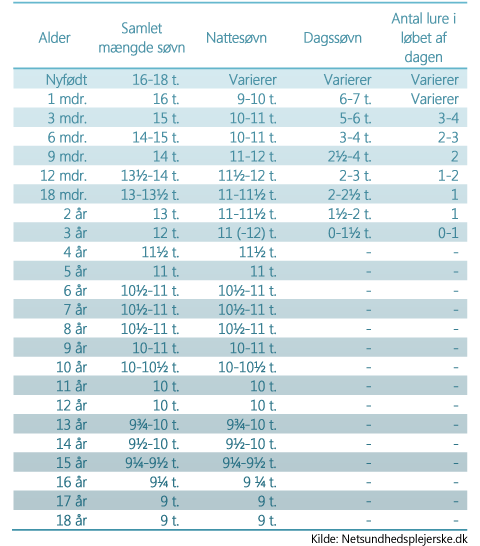 behov for søvn 0 18 år